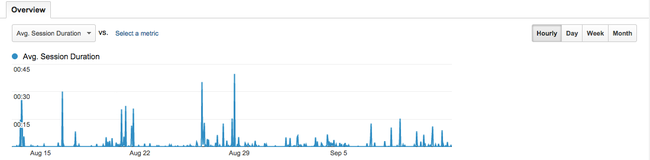 Google Analytics - Audience overview